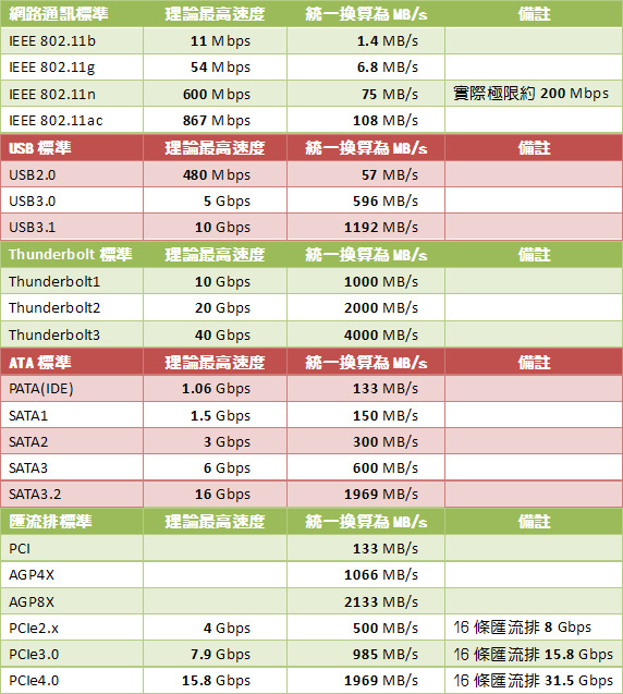 傳輸介面速度.jpg