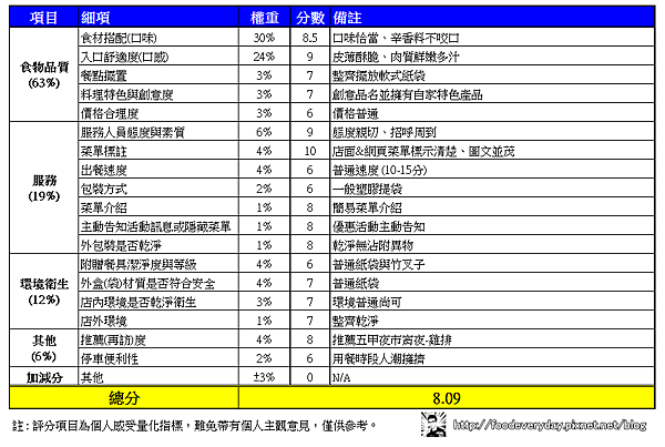 評分表-20150717-艋舺雞排.png