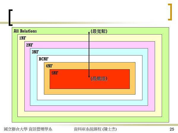 關聯式資料庫的功能相依性與正規化_頁面_25.jpg