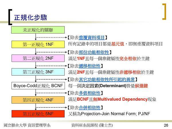 關聯式資料庫的功能相依性與正規化_頁面_26.jpg