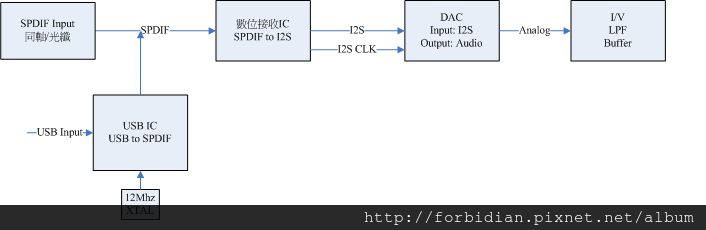 dac structure dac structure