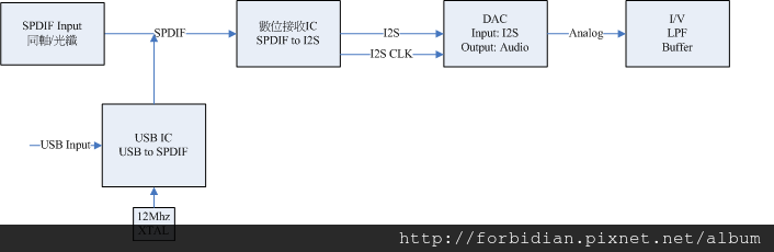 dac structure