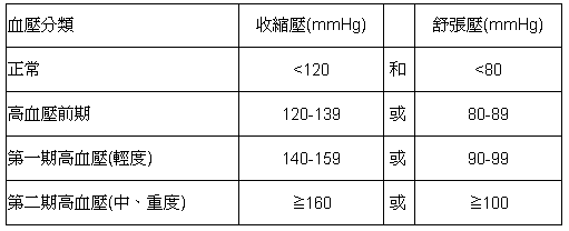 血壓分類標準