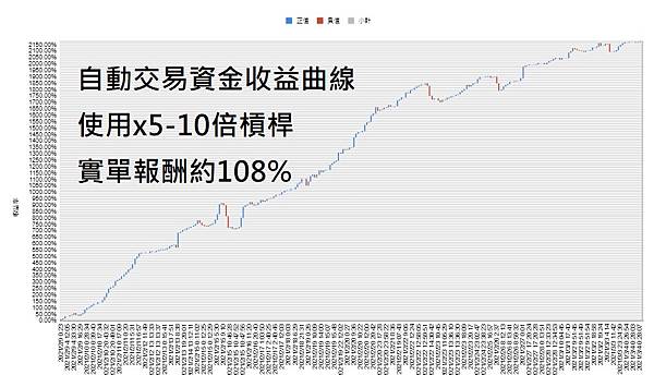 資產曲線