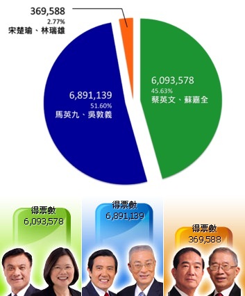 2012_Results_of_Republic_of_China_presidential_election.jpg