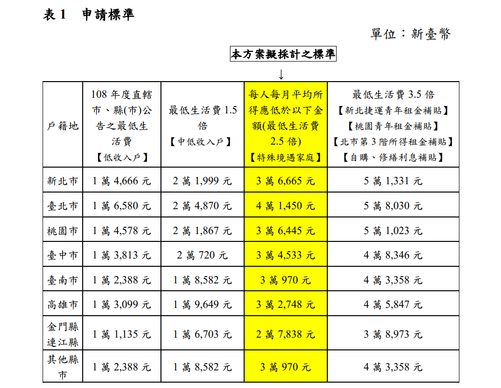 2020調整方案採納之收入標準.png