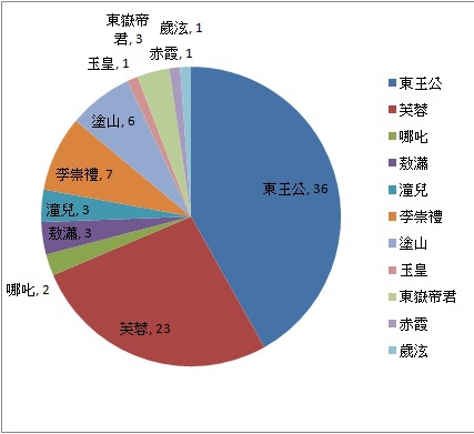 角色人氣投票