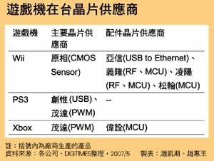 遊戲機在台晶片供應商.jpg