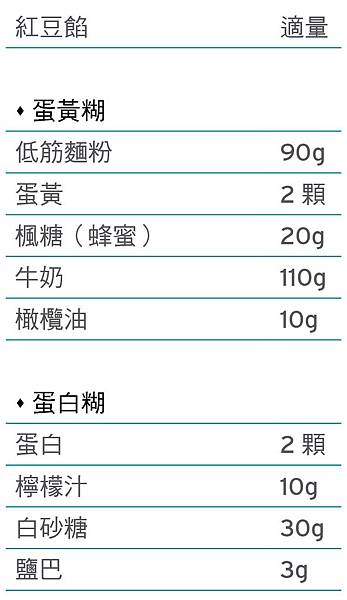 銅鑼燒準備的食材及份量.jpg