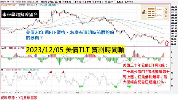 20240402-美債TLT2023年12月5日.png