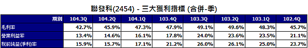 聯發科三大獲利指標