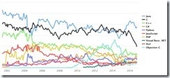 程式設計語言指標：TIOBE 2016年10月程式語言排行榜