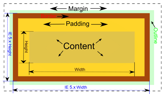 box model