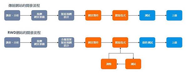 傳統網站與RWD網站的設計流程差異.jpg