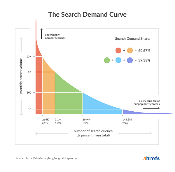 long-tail-keywords-search-demand-curve-2.png