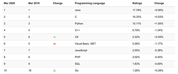 champion-language-Java-in-TIOBE-1.jpg