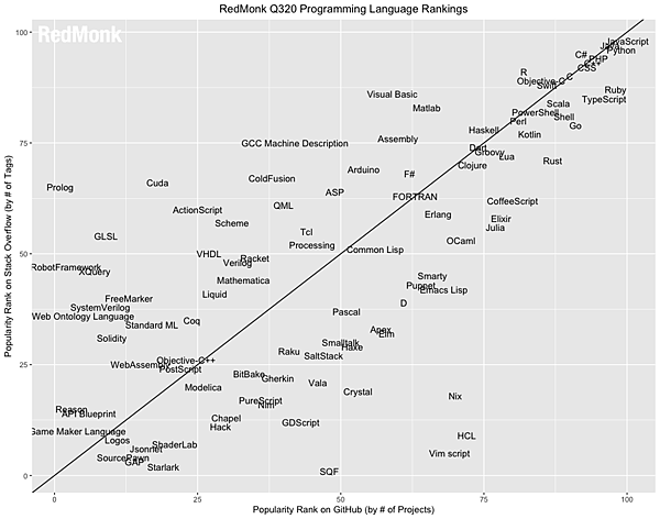 RedMonk-language-rank-3rd-2020.jpg