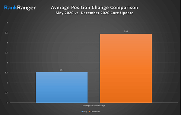 rankranger-may-vs-dec-google-core-update-avg-2.jpg