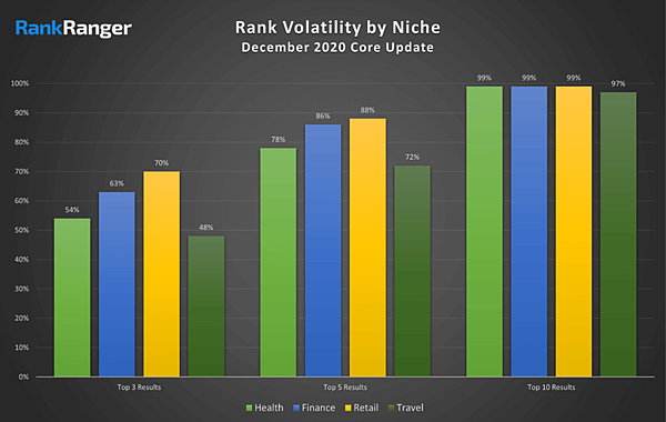 rankranger-may-vs-dec-google-core-update-industry-3.jpg