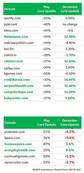 searchmetrics-dec-core-update-compare-7.jpg