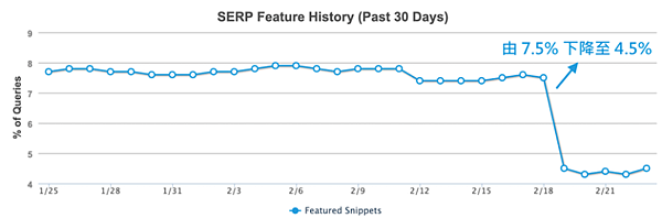 mozcast-google-featured-snippets-768x253-2.png