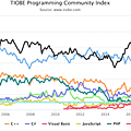 tiobe-index-ratings-yearly-696x327-1.png