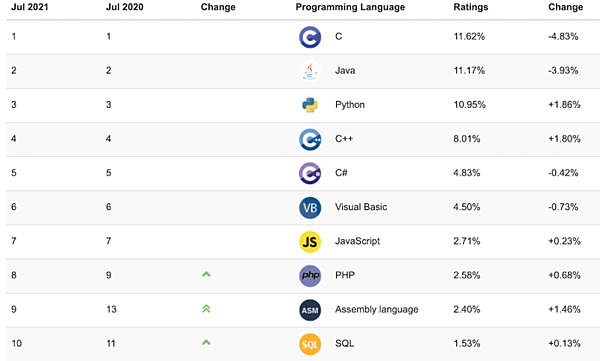 tiobe-index-ranking-top10-696x418-2.png