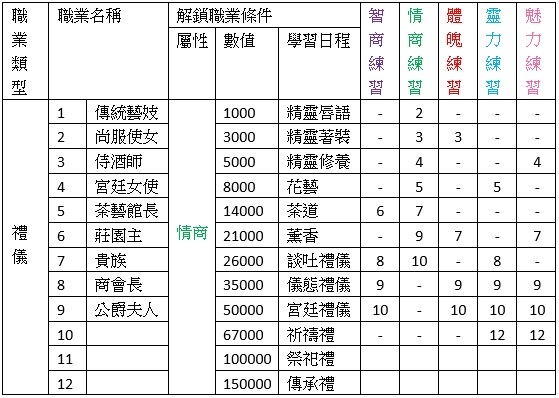 風之國度職業解鎖需求及人生目標 弗帥的部落格 痞客邦