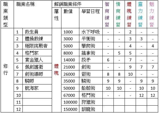 風之國度職業解鎖需求及人生目標 弗帥的部落格 痞客邦