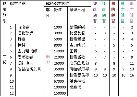 風之國度職業解鎖需求及人生目標 弗帥的部落格 痞客邦