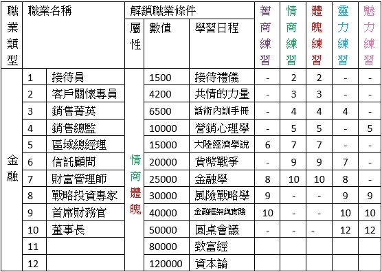 風之國度職業解鎖需求及人生目標 弗帥的部落格 痞客邦