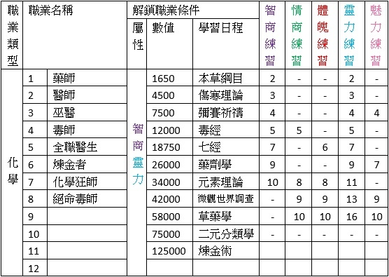 風之國度職業解鎖需求及人生目標 弗帥的部落格 痞客邦