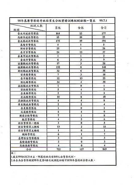 98年基層警察特考班結業生分配實務訓練配賦缺額一覽表