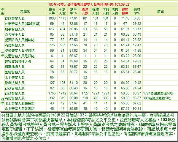 103年公務人員特種考試警察人員考試統計表