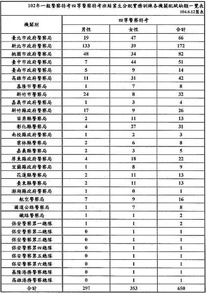 102年一般警察特考四等警察特考班結業生分配實務訓練各機關配賦缺額一覽表