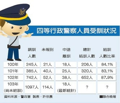 四等行政警察人員受訓狀況資料來源