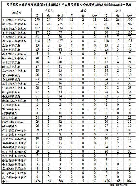 警專第32期應屆及歷屆畢(結)業生錄取104年四等警察特考分配實務訓練各機關配賦缺額一覽表