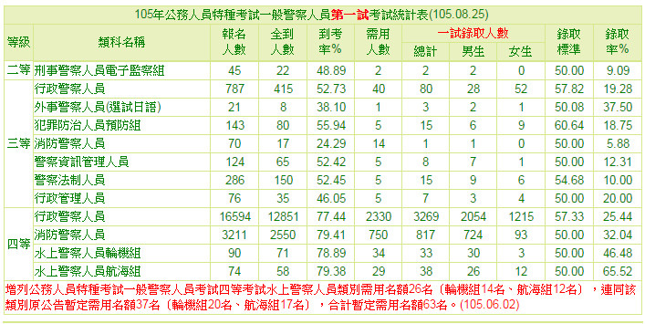 105年公務人員特種考試一般警察人員第一試考試統計表(105.08.25).jpg