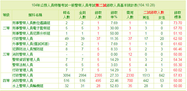 104年公務人員特種考試一般警察人員考試第二試錄取人員基本統計表(104.10.28).jpg