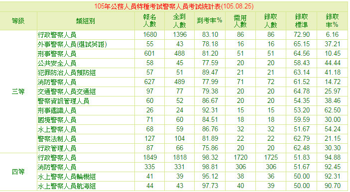 105年公務人員特種考試警察人員考試統計表(105.08.25).jpg