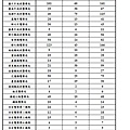 104年四等特考班結業生分配實務訓練各機關配賦缺額一覽表.JPG