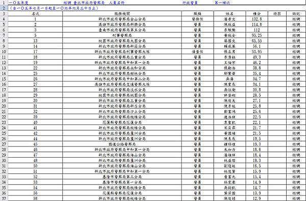 一Ｏ五年度核調 台北市政府警察局  人員名冊 第一梯次.JPG