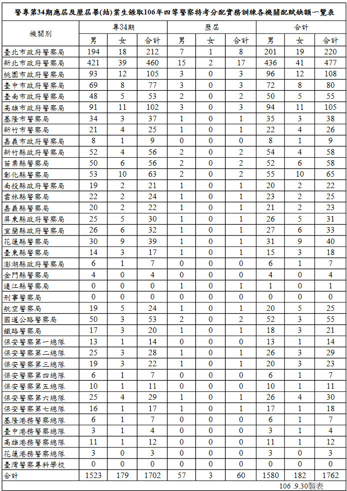 警專第34期應屆及歷屆畢(結)業生錄取106年四等警察特考分配實務訓練各機關配賦缺額一覽表.jpg