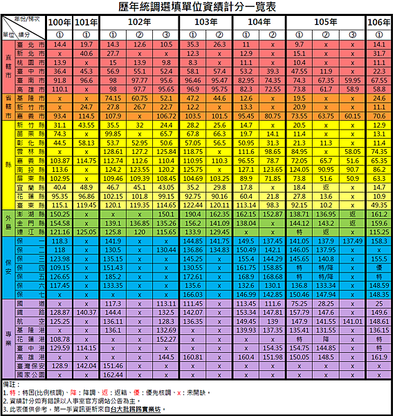 例年統調選填單位資績分一覽表-106..png