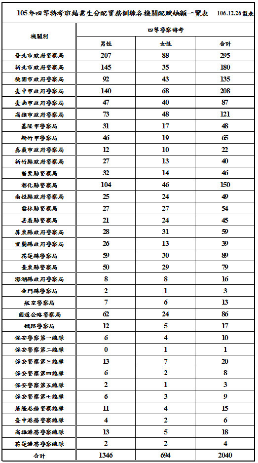 105年四等特考班結業生分配實務訓練各機關配賦缺額一覽表 .jpg