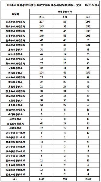 105年四等特考班結業生分配實務訓練各機關配賦缺額一覽表 .jpg