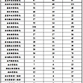 105年四等特考班結業生分配實務訓練各機關配賦缺額一覽表 .jpg