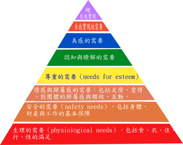 馬斯洛八大需求.gif