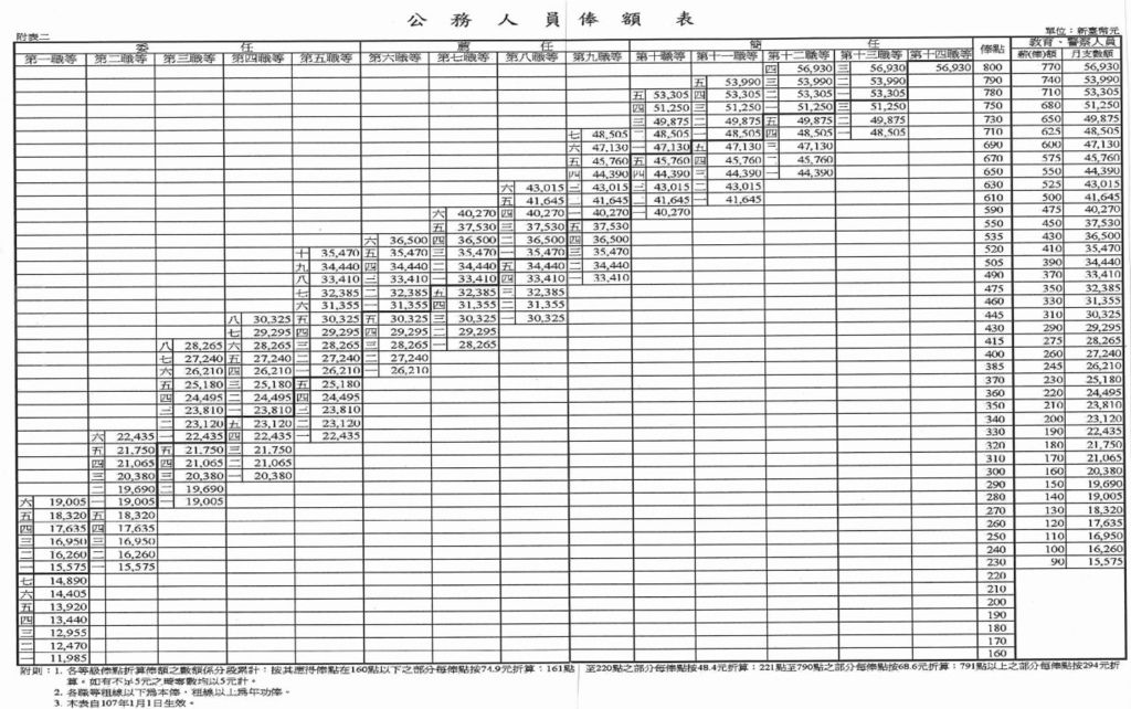 轉貼 警察薪水 107年調薪修正 警察生活x2 飄在人間 痞客邦