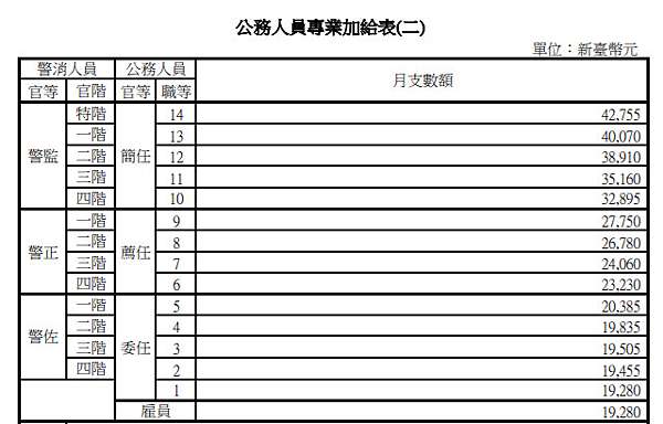 轉貼 警察薪水 107年調薪修正 警察生活x2 飄在人間 痞客邦